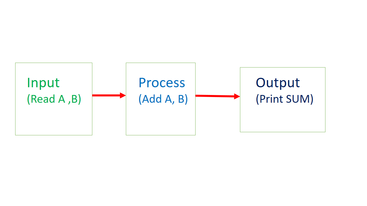 Input-Process-Output
