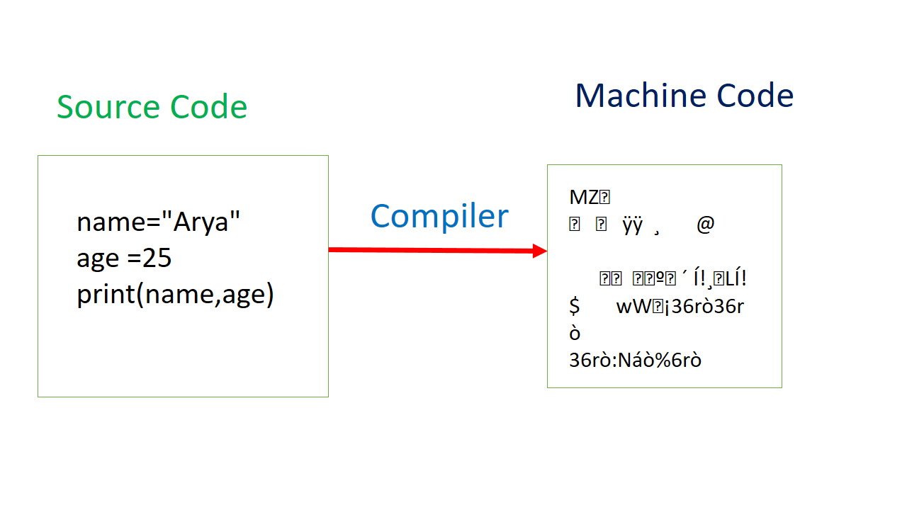 Source Code->Compiler->Machine Code