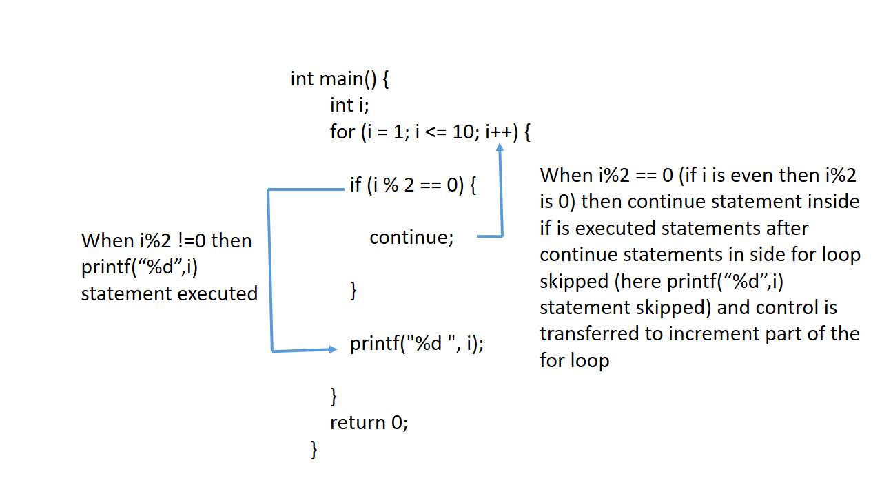 continue statement flowchart