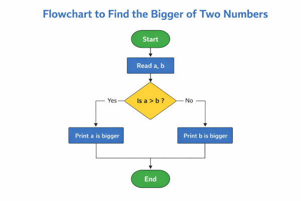 Flowchart for bigger number