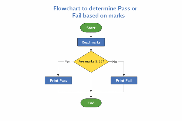 if-else flowchart