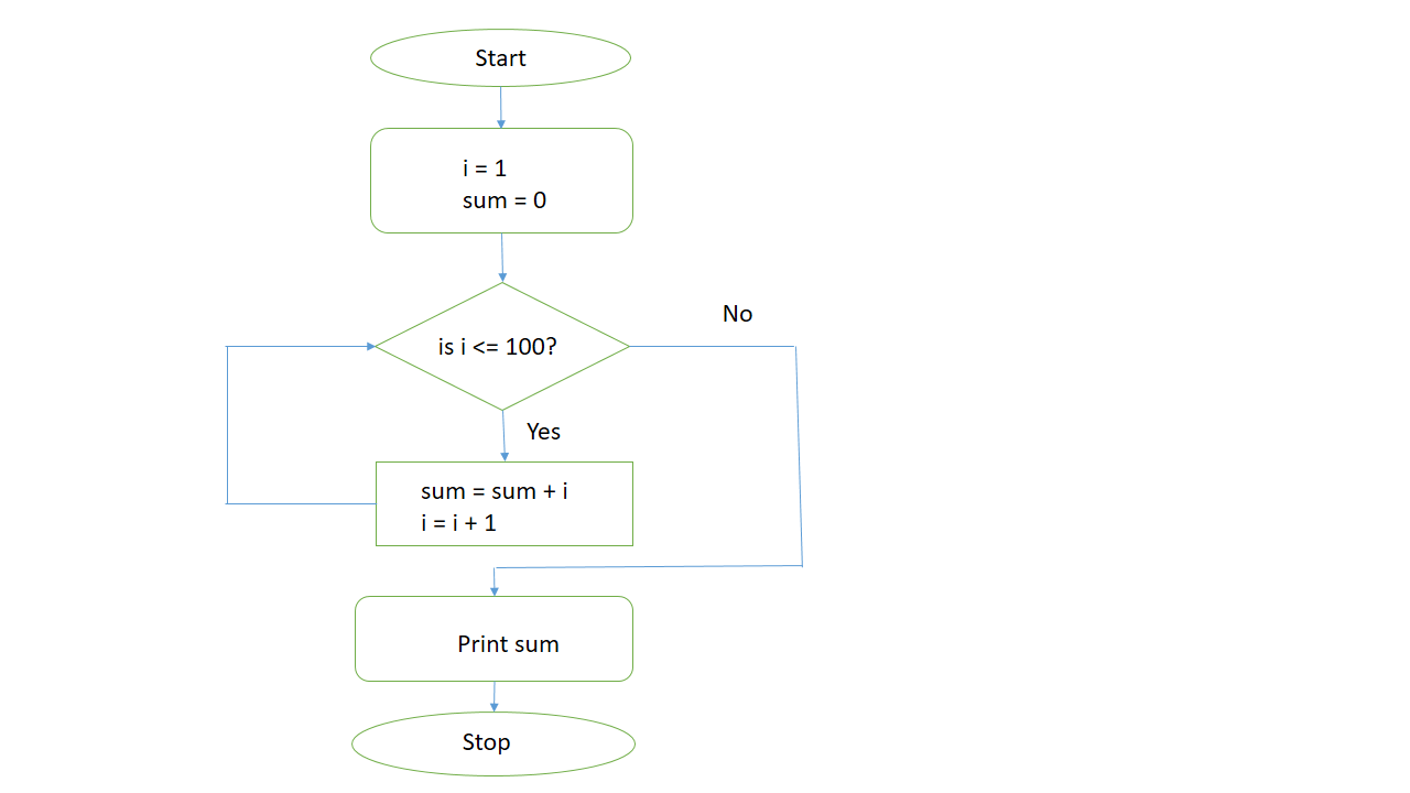 while loop flowchart